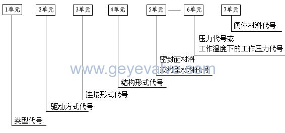 說明: 閥門型號編制方法